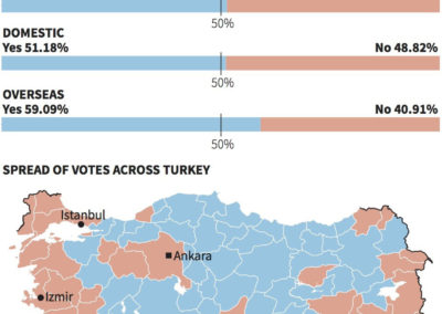 La Turchia di Erdoğan e la sfida del presidenzialismo.